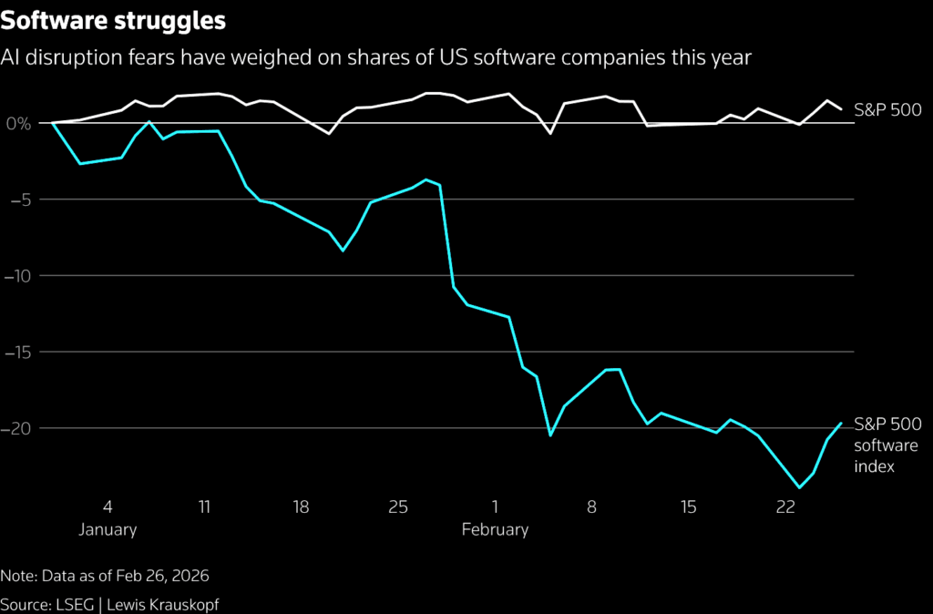 Software index vs S&P 500 performance in 2026